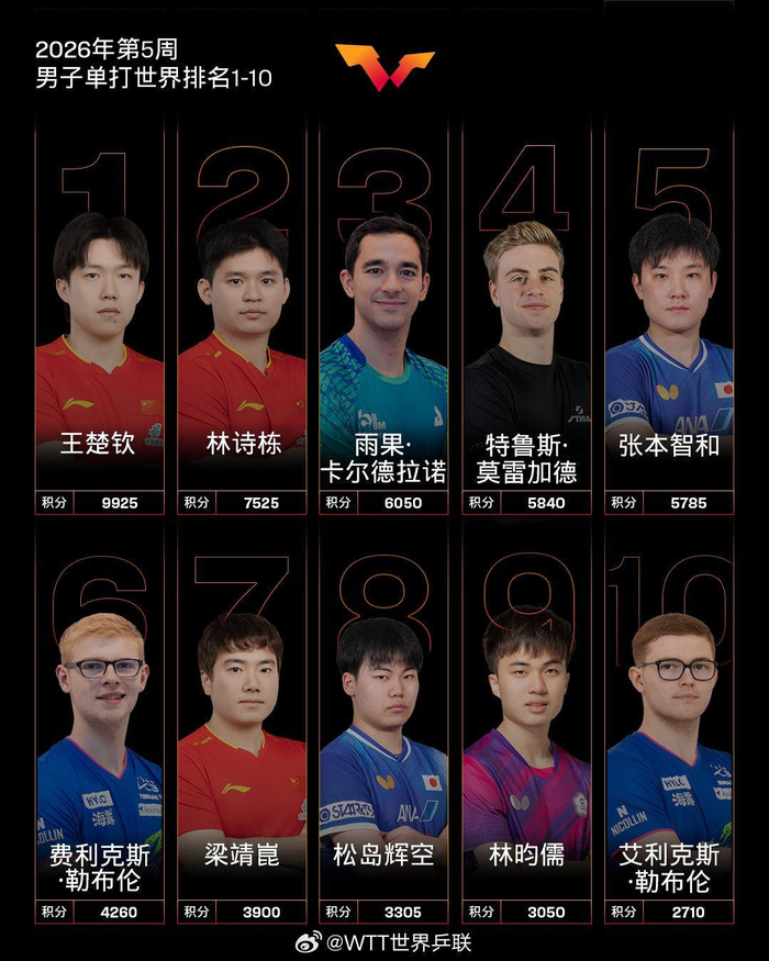 开云登录-国际乒联最新世界排名：王楚钦孙颖莎分列男女单打头名|中国队|WTT|挑战赛|男单排名|WTT常规挑战赛_新浪新闻